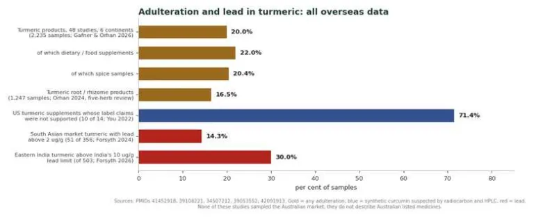 Bar chart of Curcuma longa adulteration and lead contamination rates from overseas studies