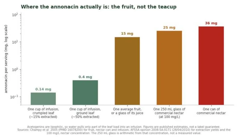 Logarithmic bar chart comparing annonacin per serving in leaf infusion fruit and nectar