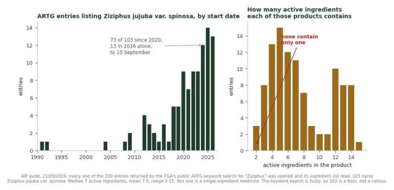 Bar charts: ARTG entries listing Ziziphus jujuba var. spinosa by year, and active ingredient counts per product
