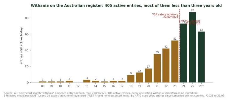 Bar chart of active ARTG withania entries by start year