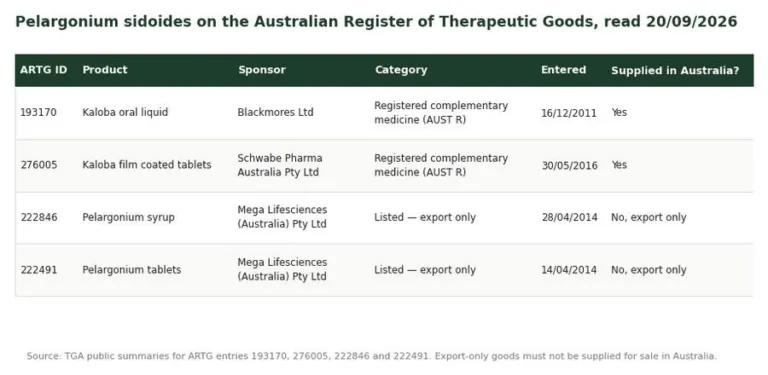 Table of four ARTG entries for Pelargonium sidoides showing sponsor category and whether each may be supplied in Australia