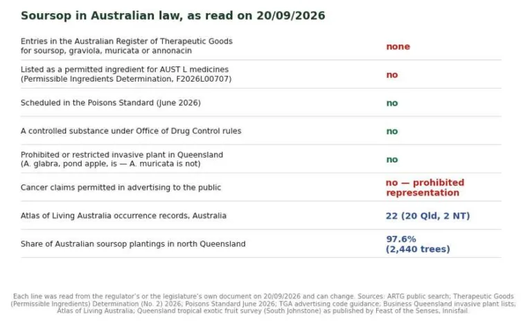 Australian status table for Annona muricata: no ARTG entry, not a permitted ingredient, not scheduled, 22 occurrence records