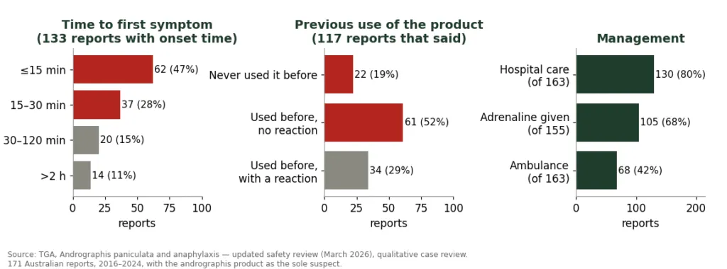 Three bar charts showing time to onset, previous use and management of andrographis anaphylaxis cases