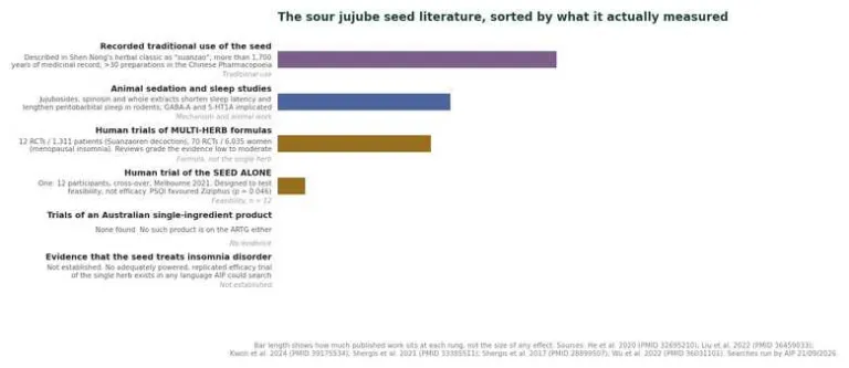 Horizontal bar chart ranking the sour jujube seed literature by what each tier of study actually measured