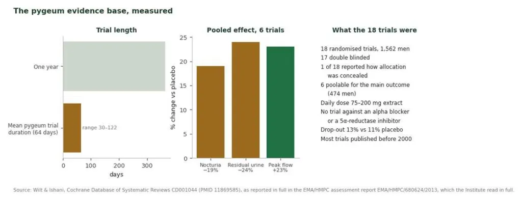 Three panels on the pygeum trials: duration against one year, pooled changes in nocturia and urine flow, and trial quality