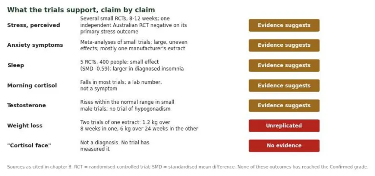 Chart grading each popular ashwagandha claim against the trial evidence