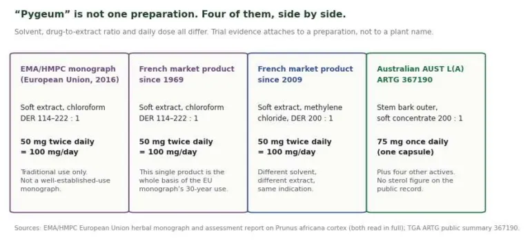 Four pygeum preparations compared by solvent, drug-to-extract ratio and daily dose: EMA, two French, one Australian