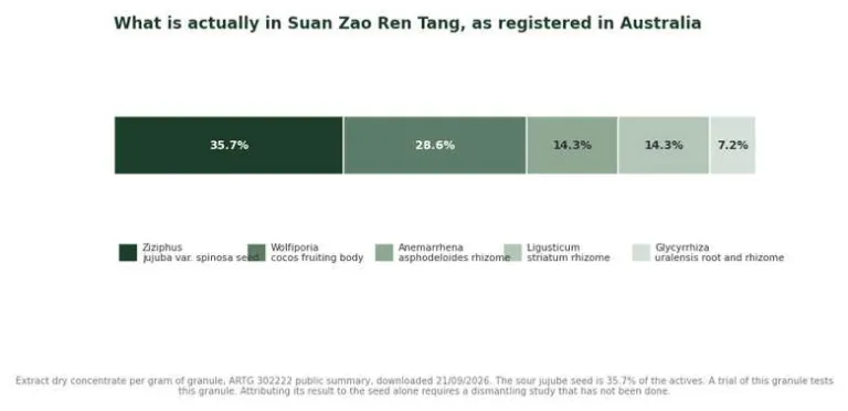 Stacked bar of the five herbs in Suan Zao Ren Tang as registered in Australia, sour jujube seed at 35.7 per cent