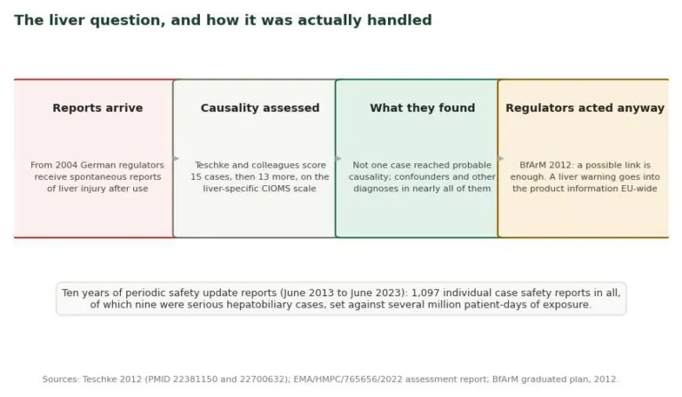 Diagram showing how spontaneous liver injury reports for pelargonium were assessed and what regulators did