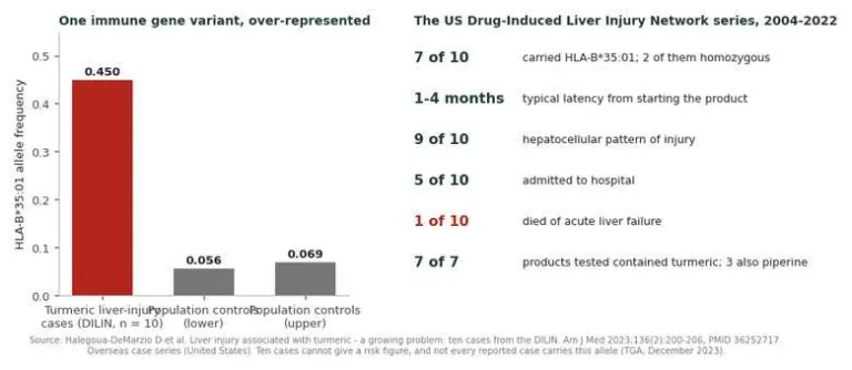 Bar chart of HLA-B*35:01 frequency in ten US Curcuma longa liver injury cases against population controls