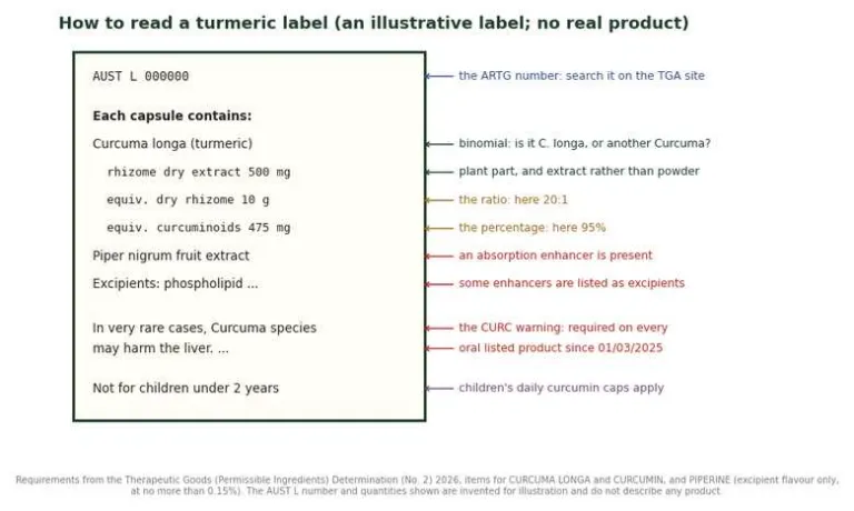 Illustrative Curcuma longa supplement label marking AUST L number, plant part, extract ratio, curcuminoids and warning