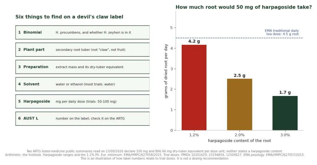 Checklist of six label items for devil's claw and bar chart of grams of root needed for 50 mg harpagoside at three concentrations