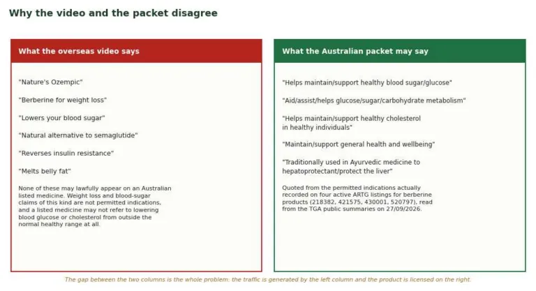 Two-column comparison of overseas berberine marketing claims against the permitted indications on Australian ARTG listings