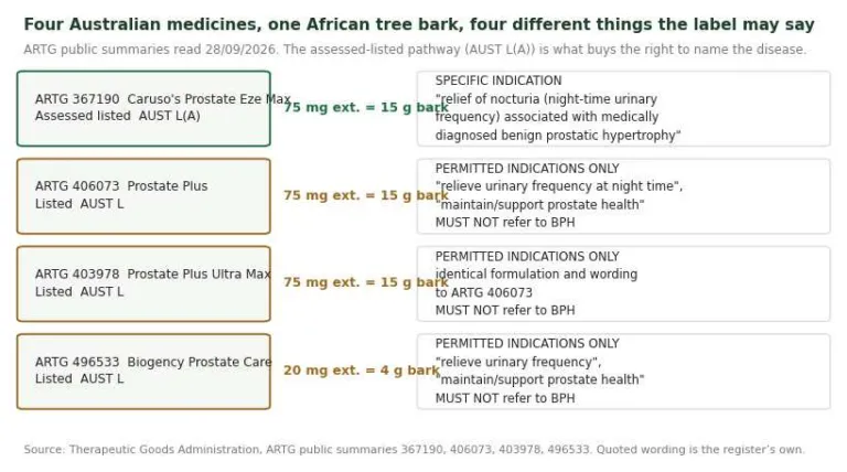 Table comparing the four Australian ARTG entries containing Prunus africana and the indications each may carry