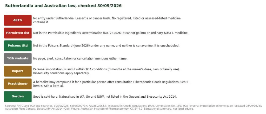 Checklist of Sutherlandia status under Australian therapeutic goods, poisons and biosecurity law