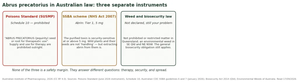 Diagram comparing the Poisons Standard, the SSBA scheme and weed law as they apply to Abrus precatorius