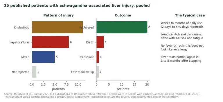 Charts of liver injury pattern and outcome in 25 published ashwagandha cases