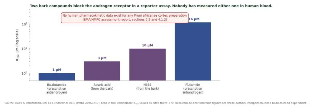 Logarithmic bar chart of atraric acid and N-butylbenzenesulfonamide IC50 against bicalutamide and flutamide