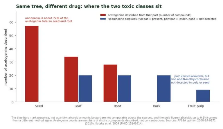 Bar chart of acetogenin compound counts and alkaloid presence by soursop plant part