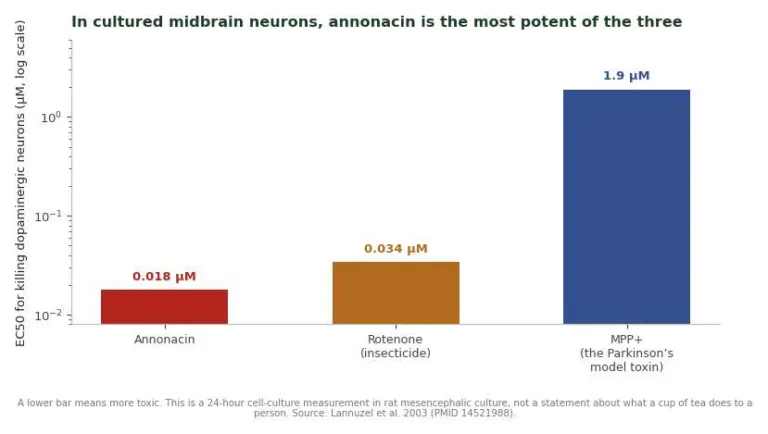 Bar chart comparing EC50 of annonacin rotenone and MPP+ for killing cultured dopaminergic neurons