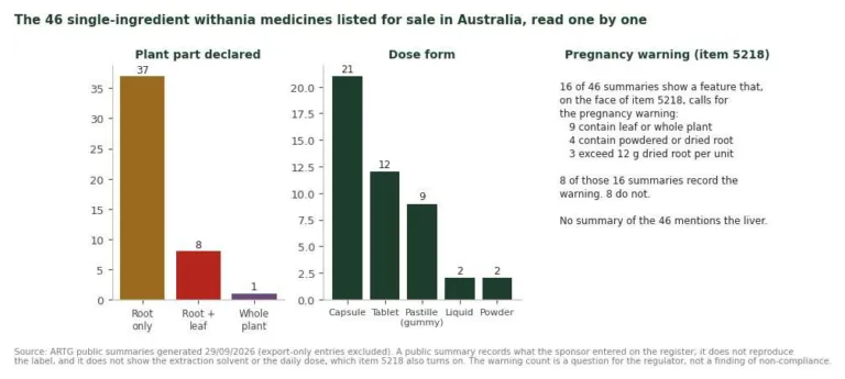 Charts of plant part, dose form and pregnancy warning status of 46 Australian withania products