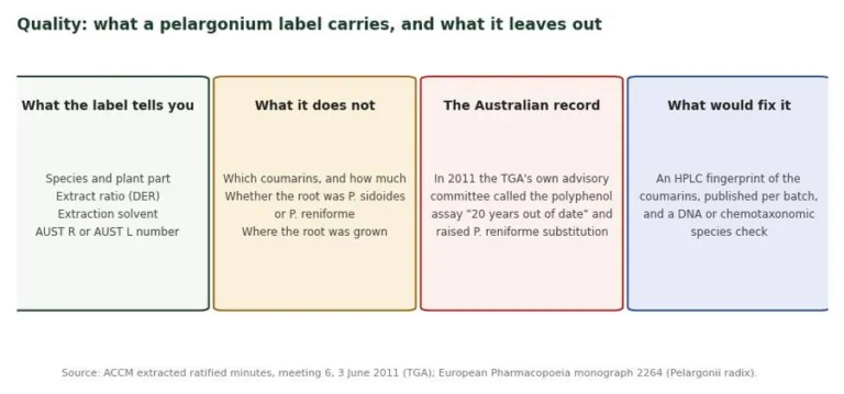 Four-panel diagram of what a pelargonium label carries what it omits the Australian regulatory record and what would fix it