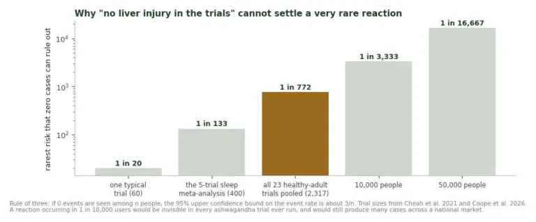 Chart showing the rarest risk that trials of different sizes can rule out