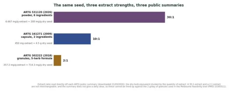 Bar chart of extract ratios in three Australian listed sour jujube seed medicines: 2 to 1, 10 to 1, 30 to 1