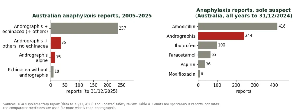 Bar charts of Australian anaphylaxis reports by andrographis formulation and compared with common medicines