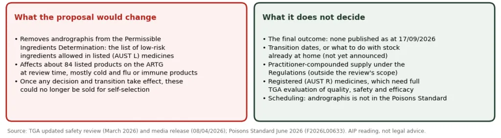 Diagram contrasting what the TGA proposal would change with what it leaves undecided