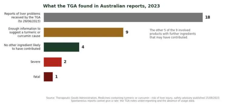Bar chart of 2023 Curcuma longa liver reports to the TGA: 18 reports, 9 assessable, 4 single-cause, 2 severe, 1 fatal