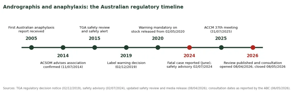 Timeline of Australian regulatory action on andrographis and anaphylaxis from 2005 to 2026