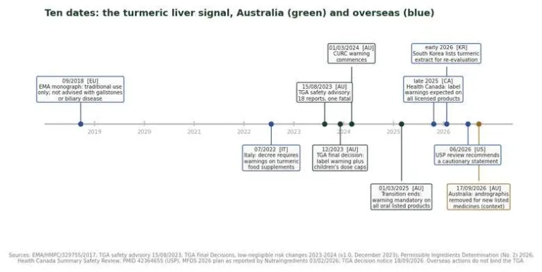 Timeline of Curcuma longa liver-safety actions from the 2018 EMA monograph to 2026, Australian and overseas