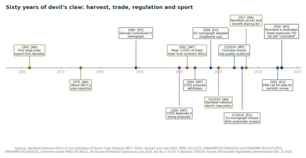 Timeline of devil's claw exports, CITES, European and Namibian regulation and FEI listing from 1962 to 2026