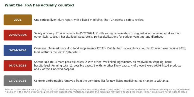 Timeline of the TGA withania liver injury record from 2021 to 2026