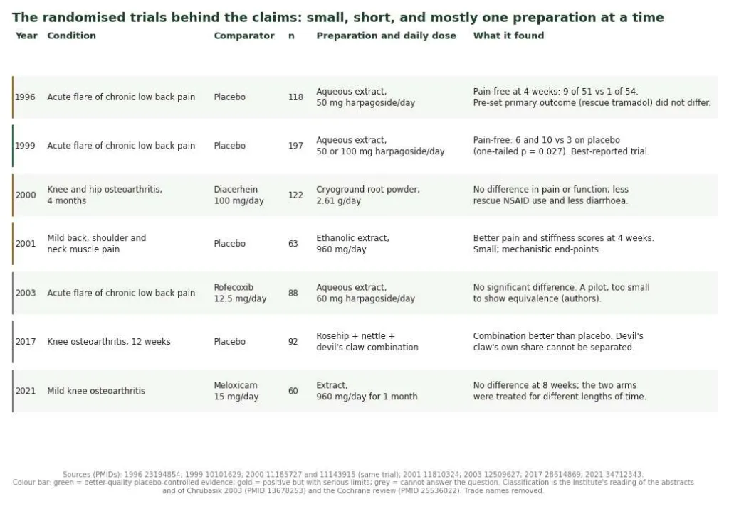 Table of seven randomised trials of devil's claw in back and joint pain with condition, comparator, size, dose and result