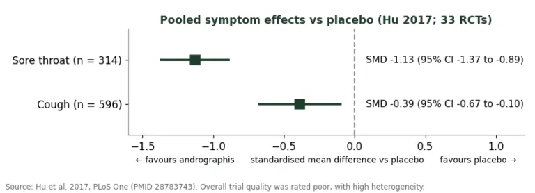 Forest plot of standardised mean differences for cough and sore throat from the Hu 2017 meta-analysis