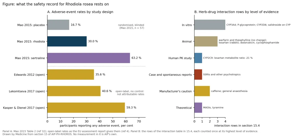 wide Figure 32a. What the safety record rests on. A: the share of participants reporting any adverse event in the one blinded