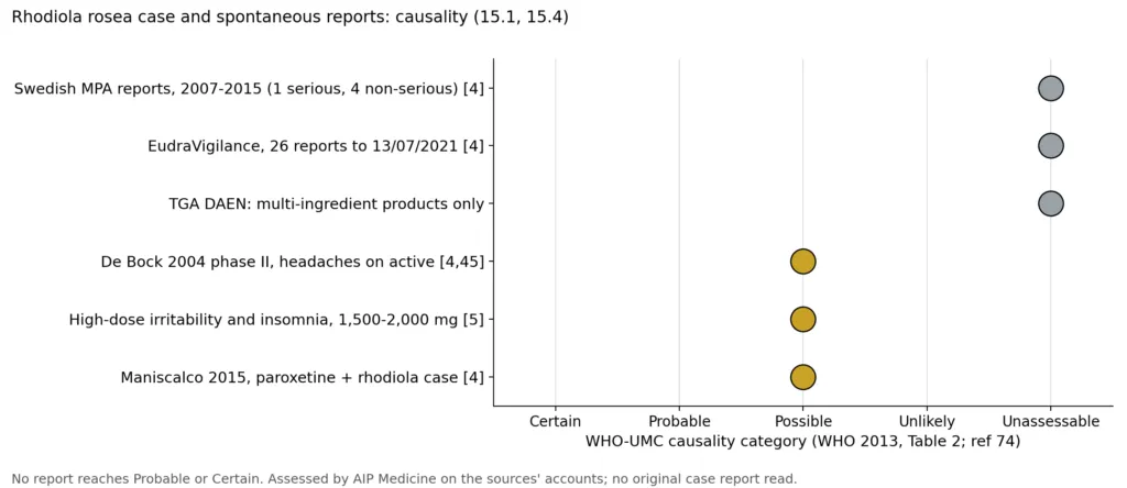 wide Figure 32. Causality for the case and spontaneous reports in 15.1 and 15.4, on the WHO–UMC categories (ref 74). Three gr