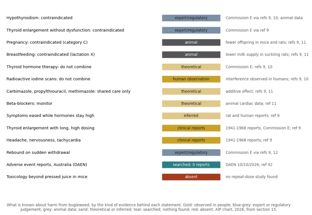 std Figure 13. What is known about harm from bugleweed, by the kind of evidence behind each statement. Gold: observed in peo