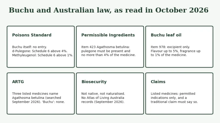 Agathosma betulina review, chapter 10: Buchu in Australia
