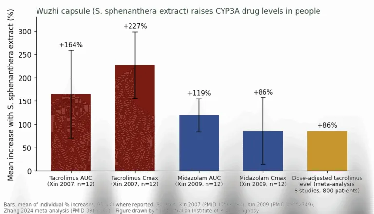 Bar chart: Schisandra sphenanthera extract raised tacrolimus AUC 164%, tacrolimus peak 227%, midazolam AUC 119%, midazolam peak 86%, patient tacrolimus levels 86%