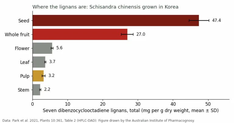 Bar chart of Schisandra chinensis lignan content by plant part: seed 47.4, whole fruit 27.0, flower 5.6, leaf 3.7, pulp 3.2, stem 2.2 mg per g