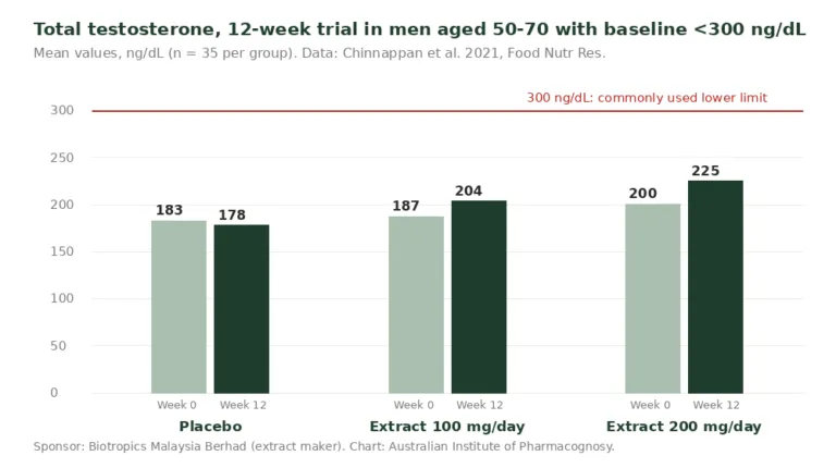 Bar chart of mean total testosterone at week 0 and week 12 in the placebo, 100 mg and 200 mg groups, all below 300 ng/dL