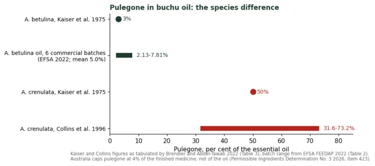 Chart comparing pulegone content of Agathosma betulina and Agathosma crenulata essential oils