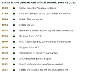 Timeline of buchu in the written and official record from 1668 to 2023