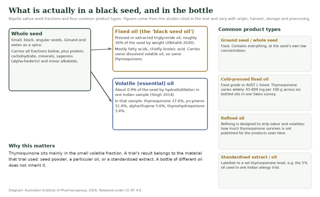 Diagram of Nigella sativa seed fractions: fixed oil, volatile oil and product types