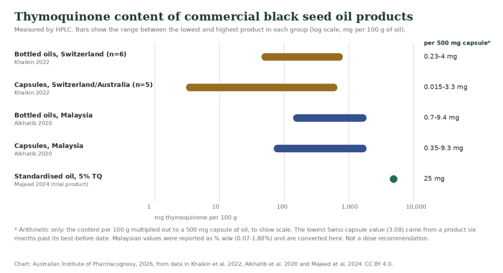 Chart of thymoquinone content ranges in commercial black seed oils and capsules on a log scale