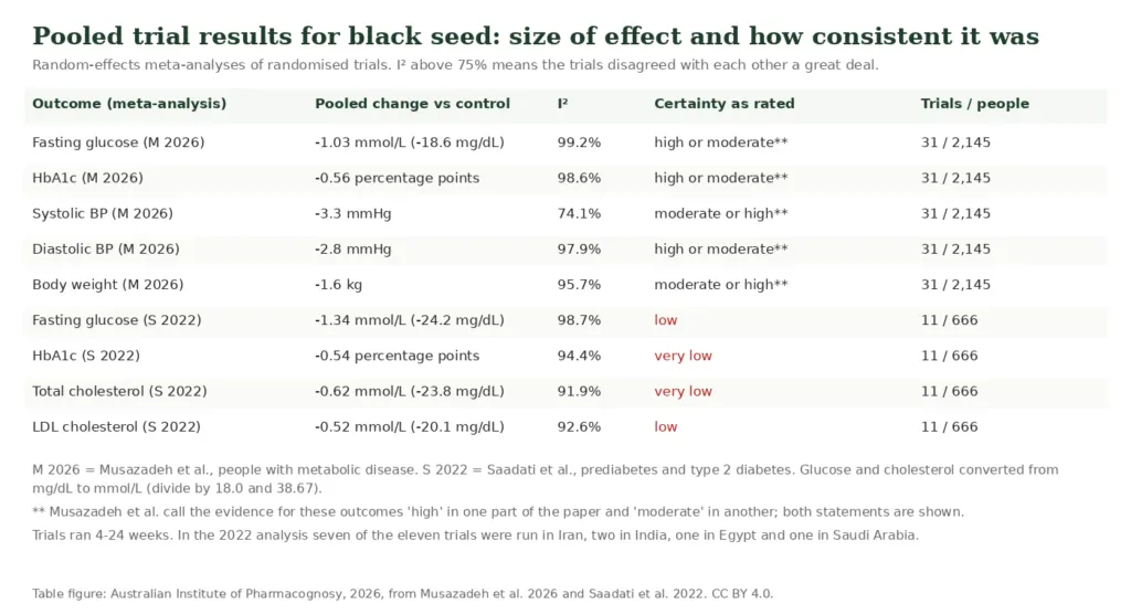 Table figure of pooled black seed trial results with heterogeneity and certainty ratings