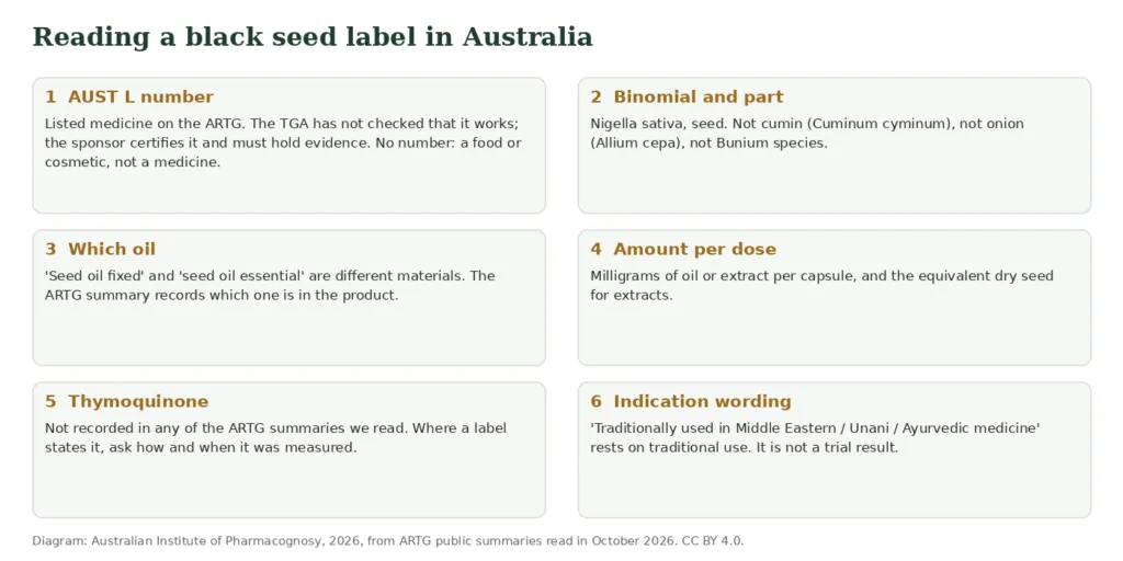 Checklist graphic of six things to read on an Australian black seed product label